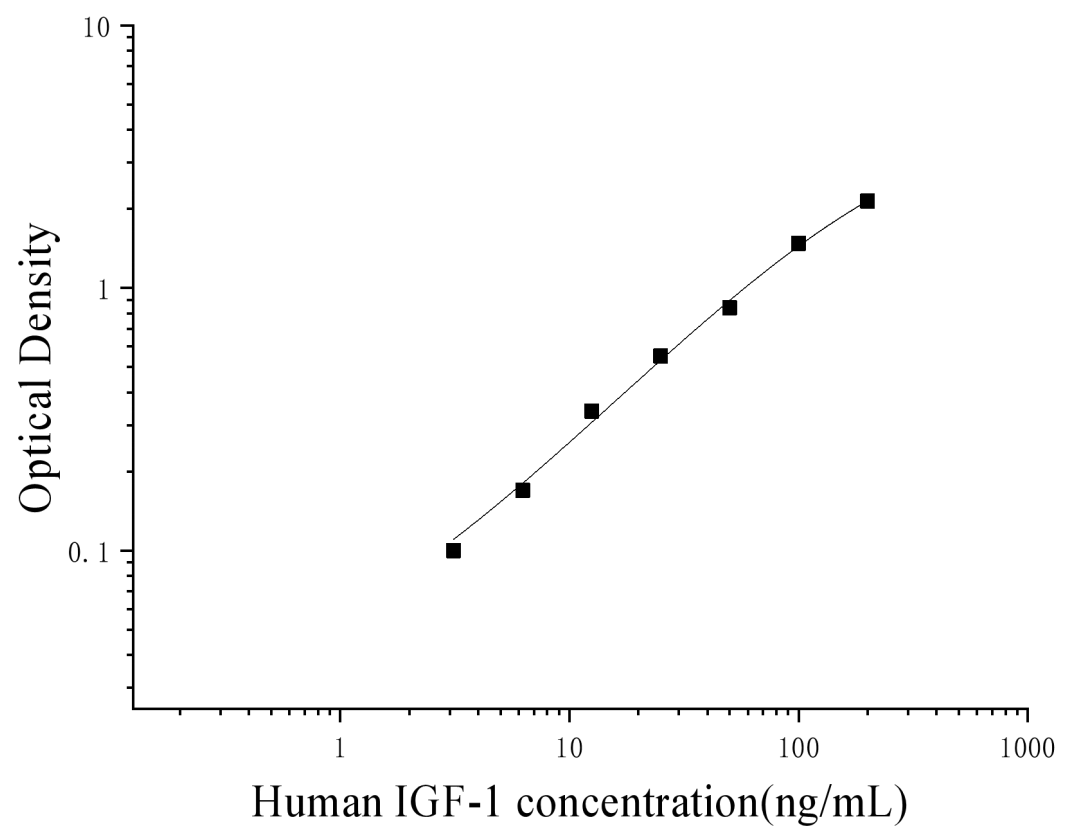Human Insulin Like Growth Factor 1 (IGF-1) ELISA Kit Human Insulin Like Growth Factor 1 (IGF-1) ELISA Kit